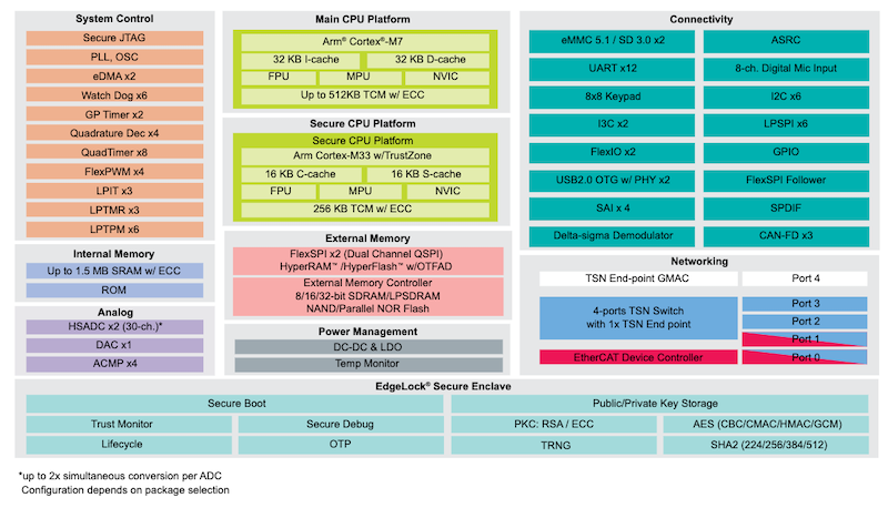 Block diagram of the i.MX RT1180 crossover MCU. 