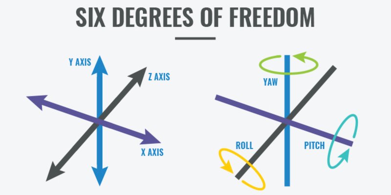 An IMU can offer up to six degrees of freedom