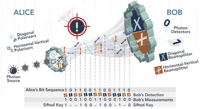 An example depiction of quantum cryptography. 
