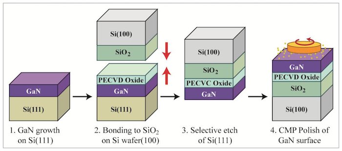 Example GaN-on-Si manufacturing process for photonics.